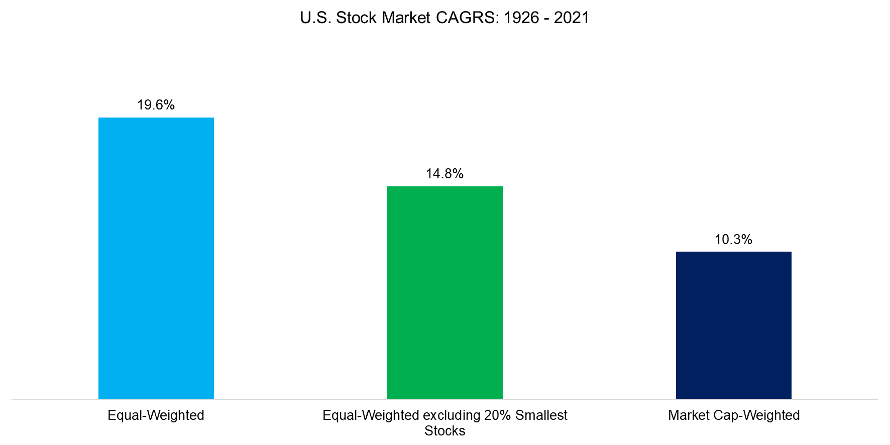 U.S. Stock Market CAGRS 1926 - 2021