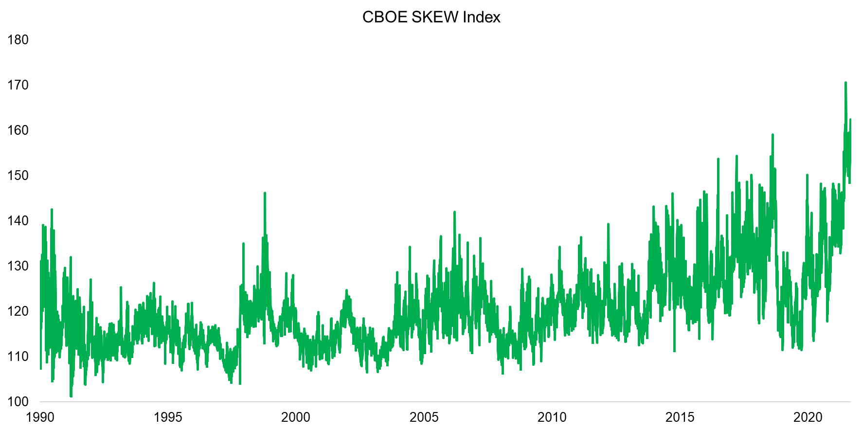 CBOE SKEW Index