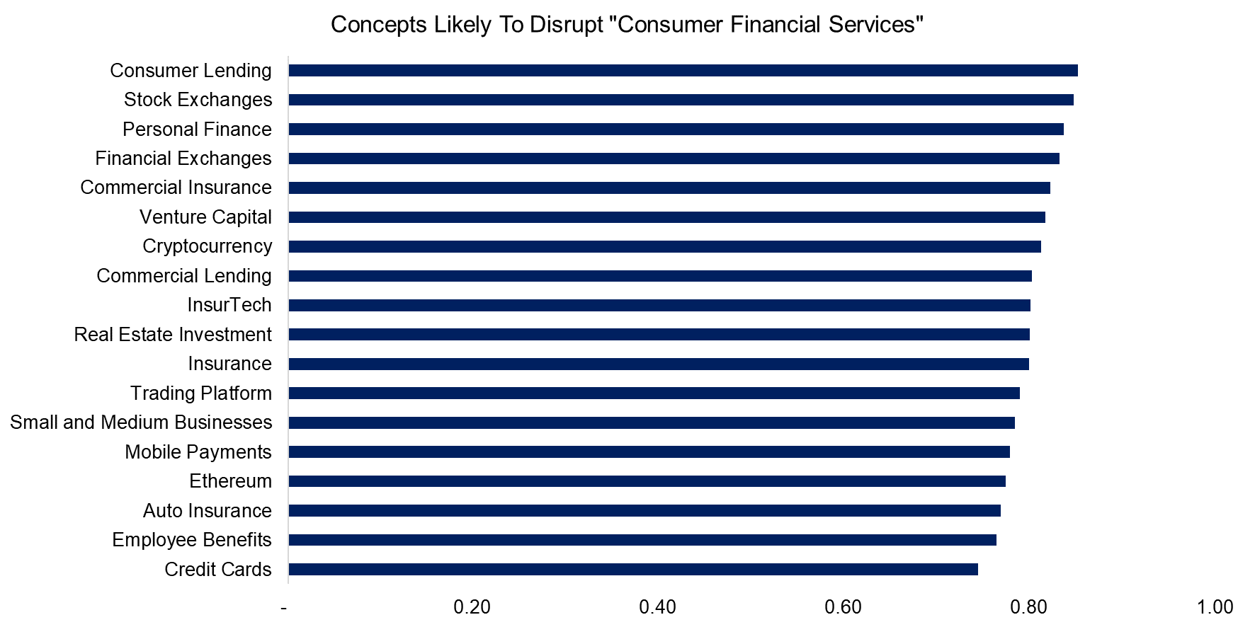 Concepts Likely To Disrupt Consumer Financial Services