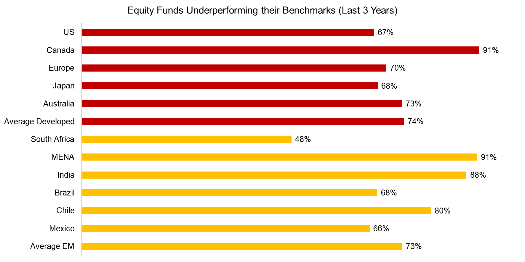 Equity Funds Underperforming their Benchmarks (Last 3 Years)