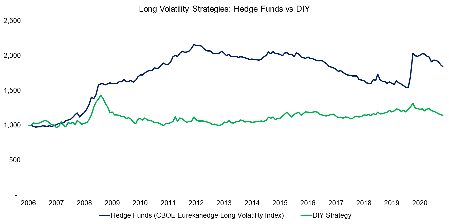 Long Volatility Strategies Hedge Funds vs DIY