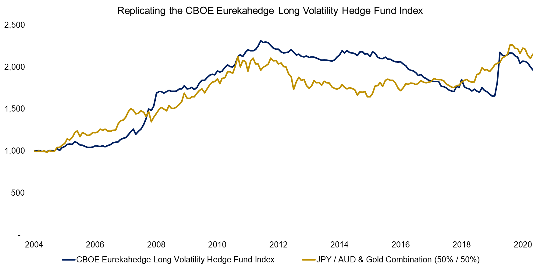 Replicating the CBOE Eurekahedge Long Volatility Hedge Fund Index