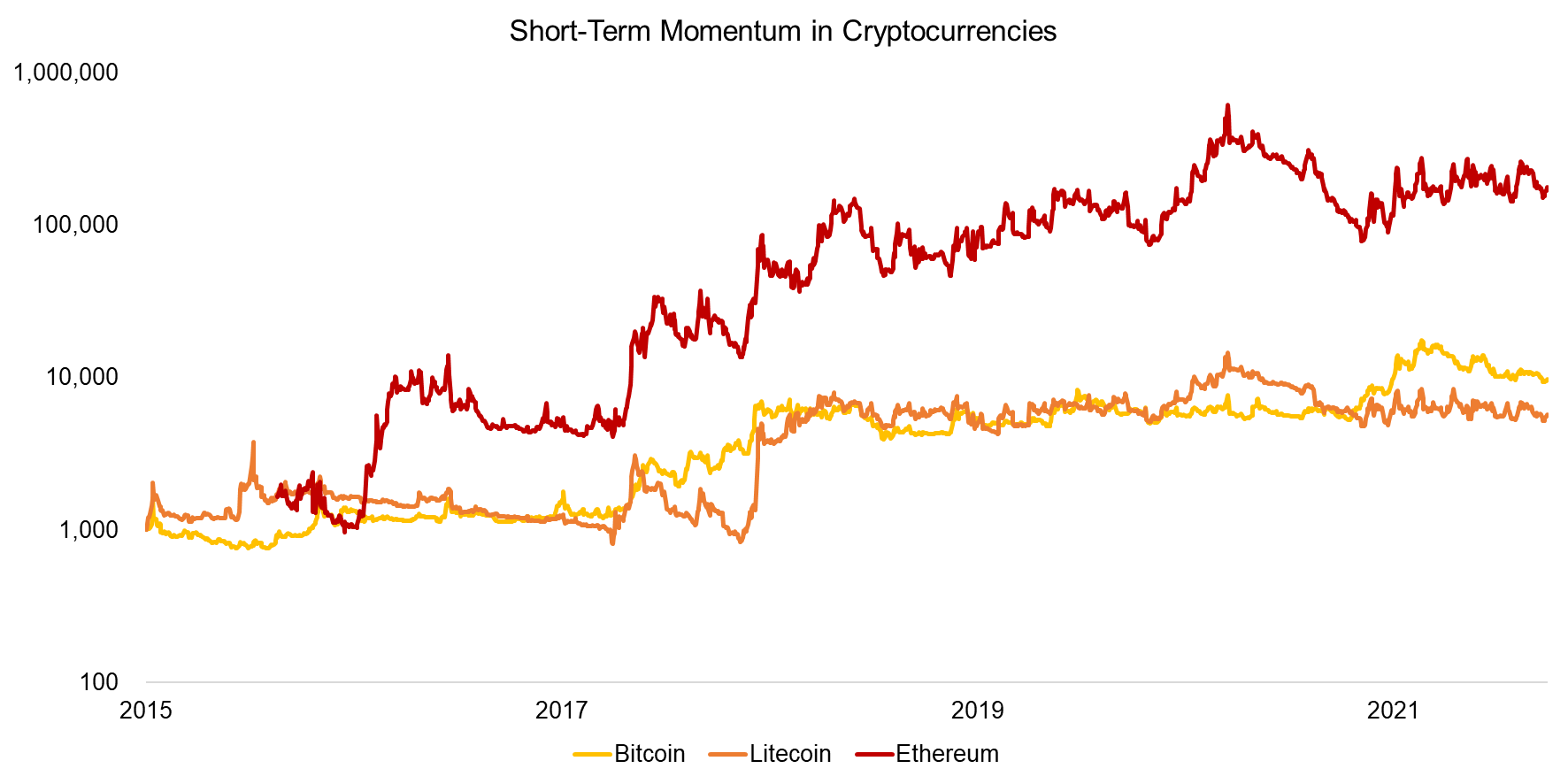 Short-Term Momentum in Cryptocurrencies