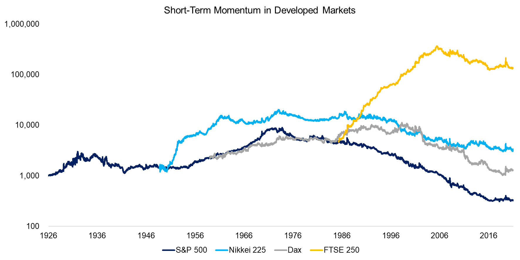 Short-Term Momentum in Developed Markets