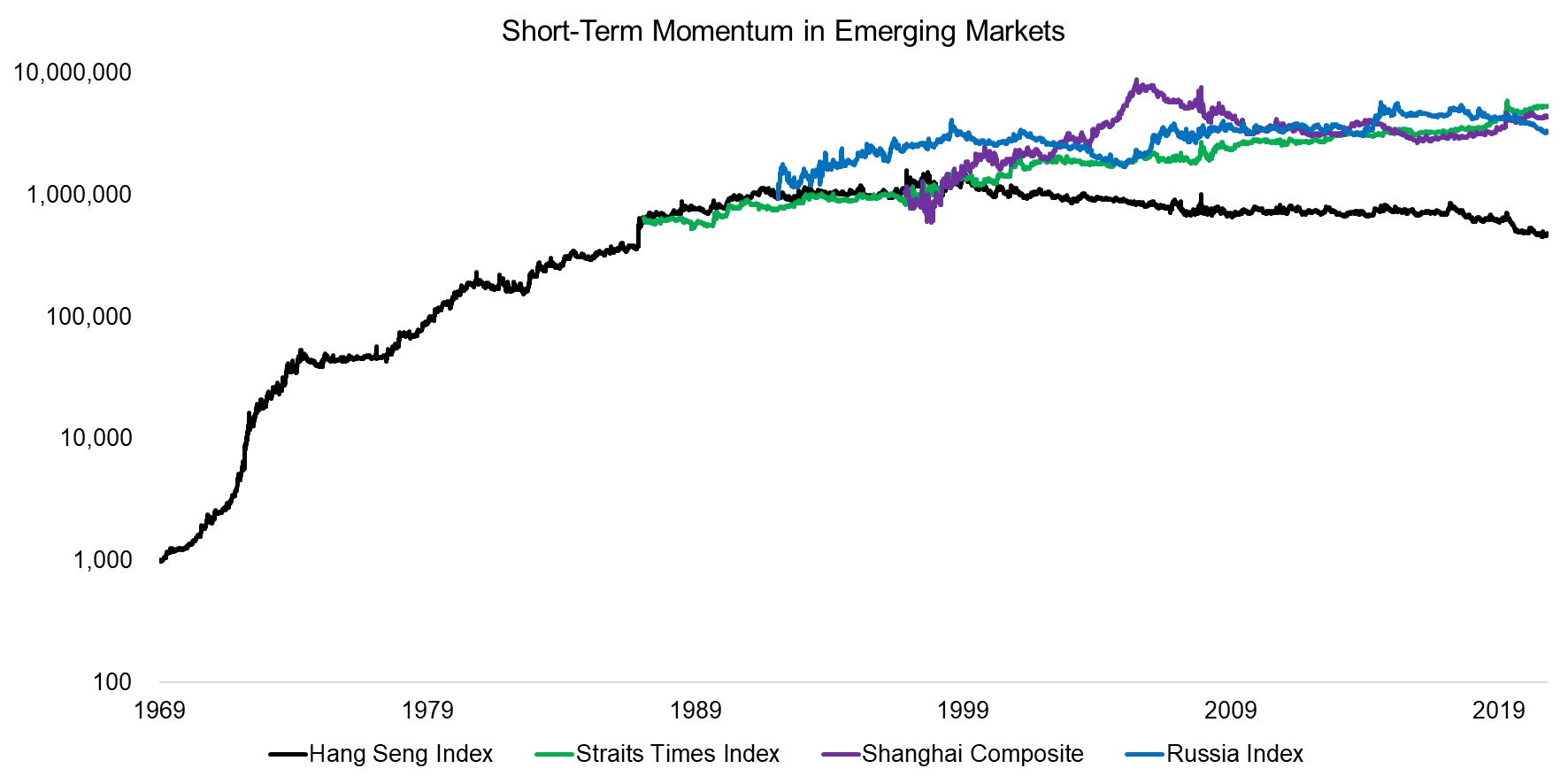 Short-Term Momentum in Emerging Markets