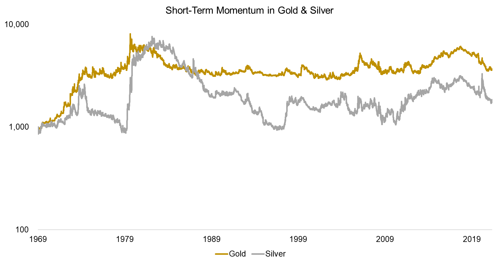 Short-Term Momentum in Gold & Silver