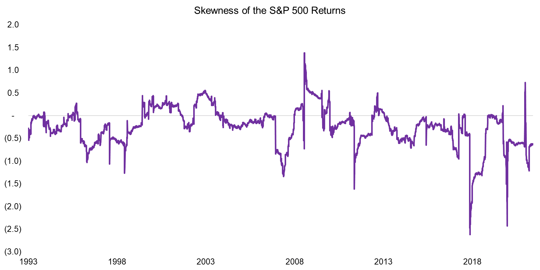 Skewness of the S&P 500 Returns