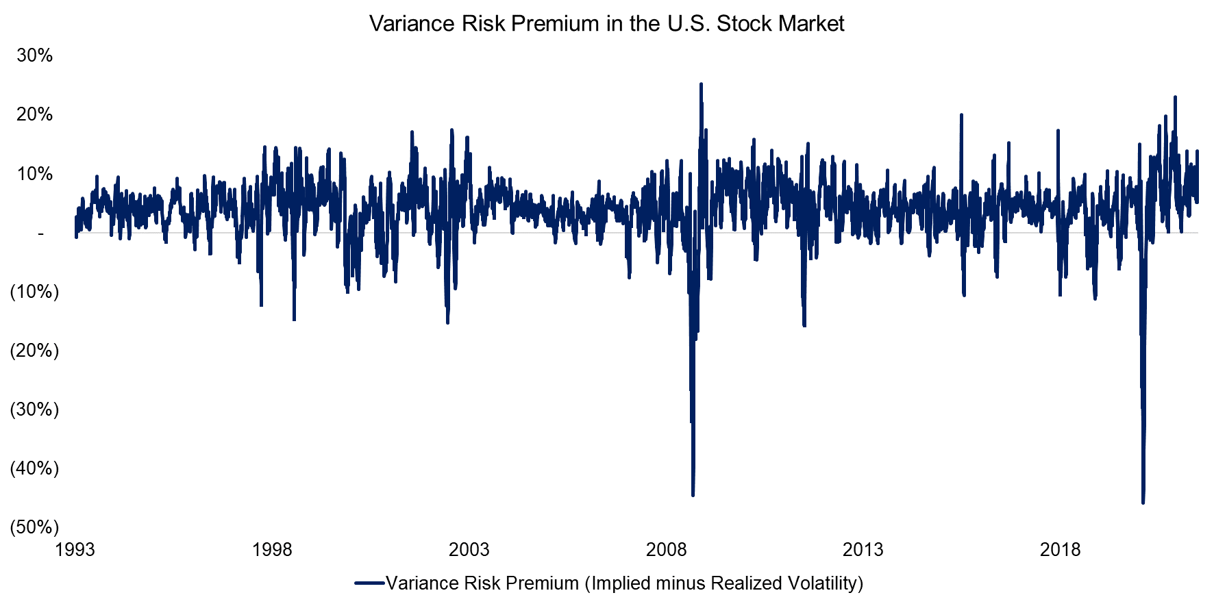 Variance Risk Premium in the U.S. Stock Market