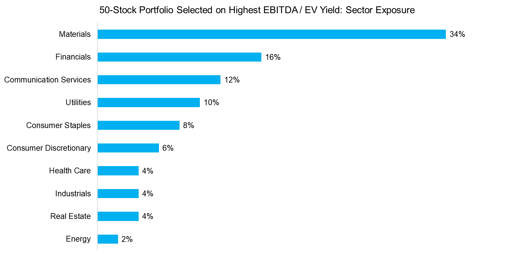 50-Stock Portfolio Selected on Highest EBITDA EV Yield Sector Exposure