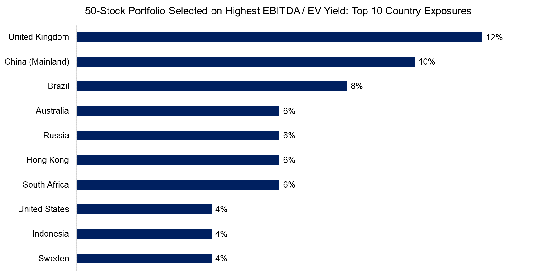 50-Stock Portfolio Selected on Highest EBITDA EV Yield Top 10 Country Exposures