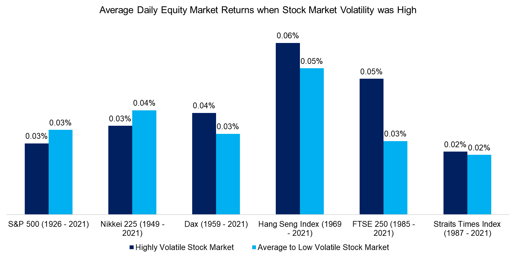 Average Daily Equity Market Returns when Stock Market Volatility was High