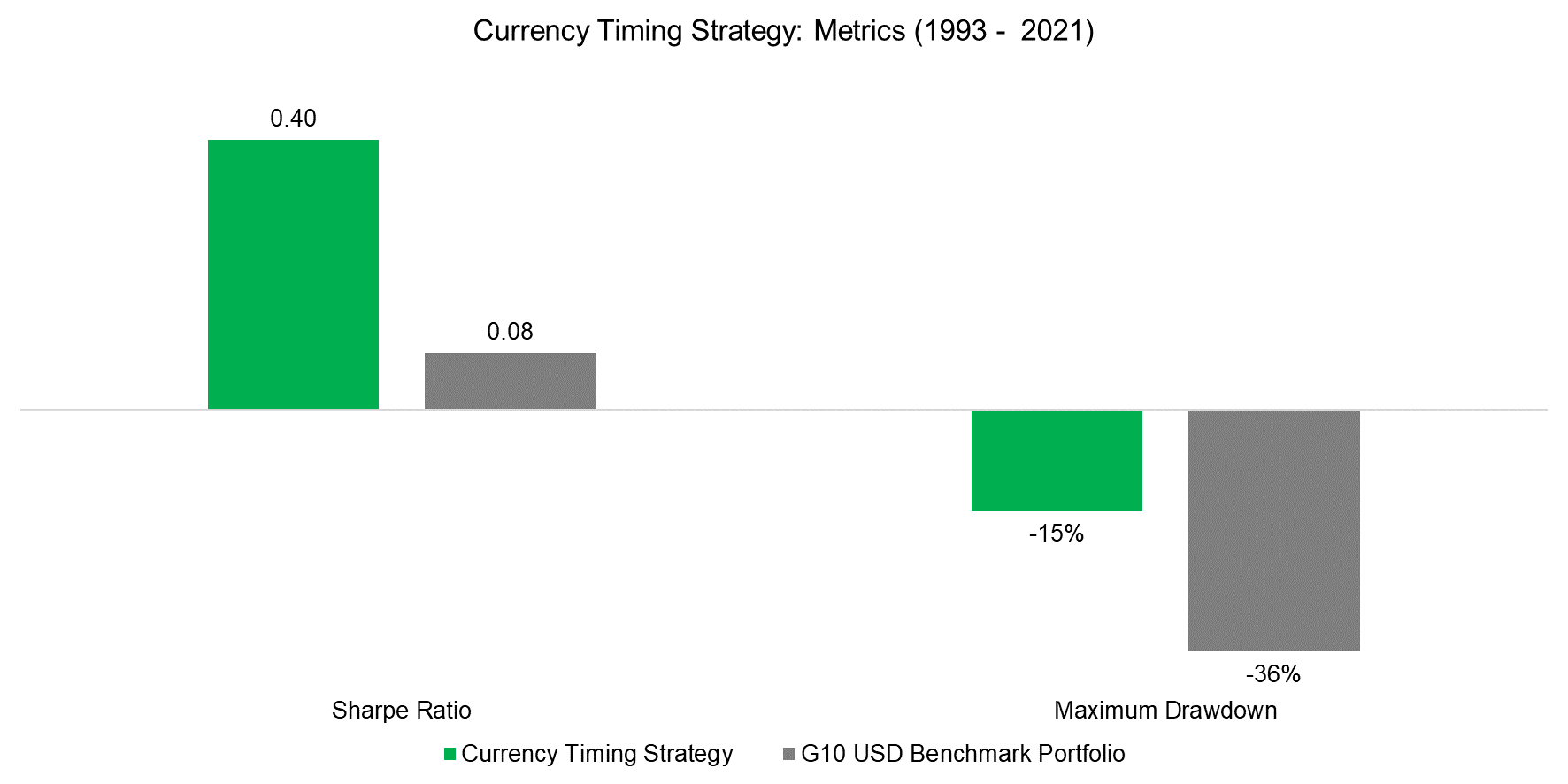 Currency Timing Strategy Metrics (1993 - 2021)