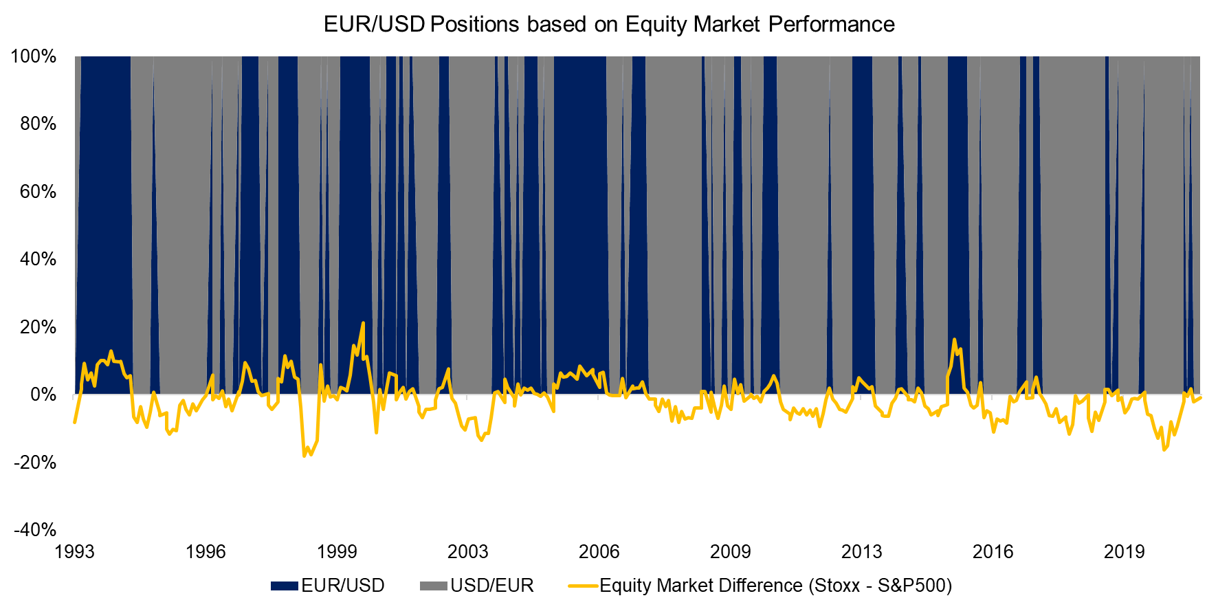 EURUSD Positions based on Equity Market Performance