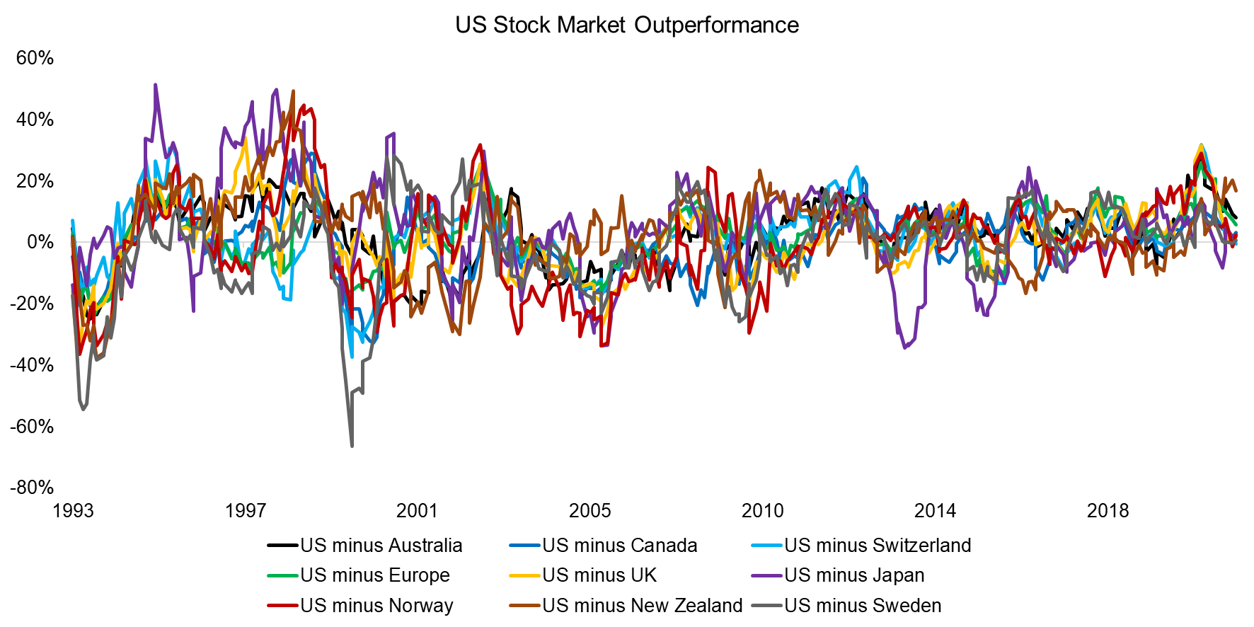 Equity Differential Factor (US Outperformance)
