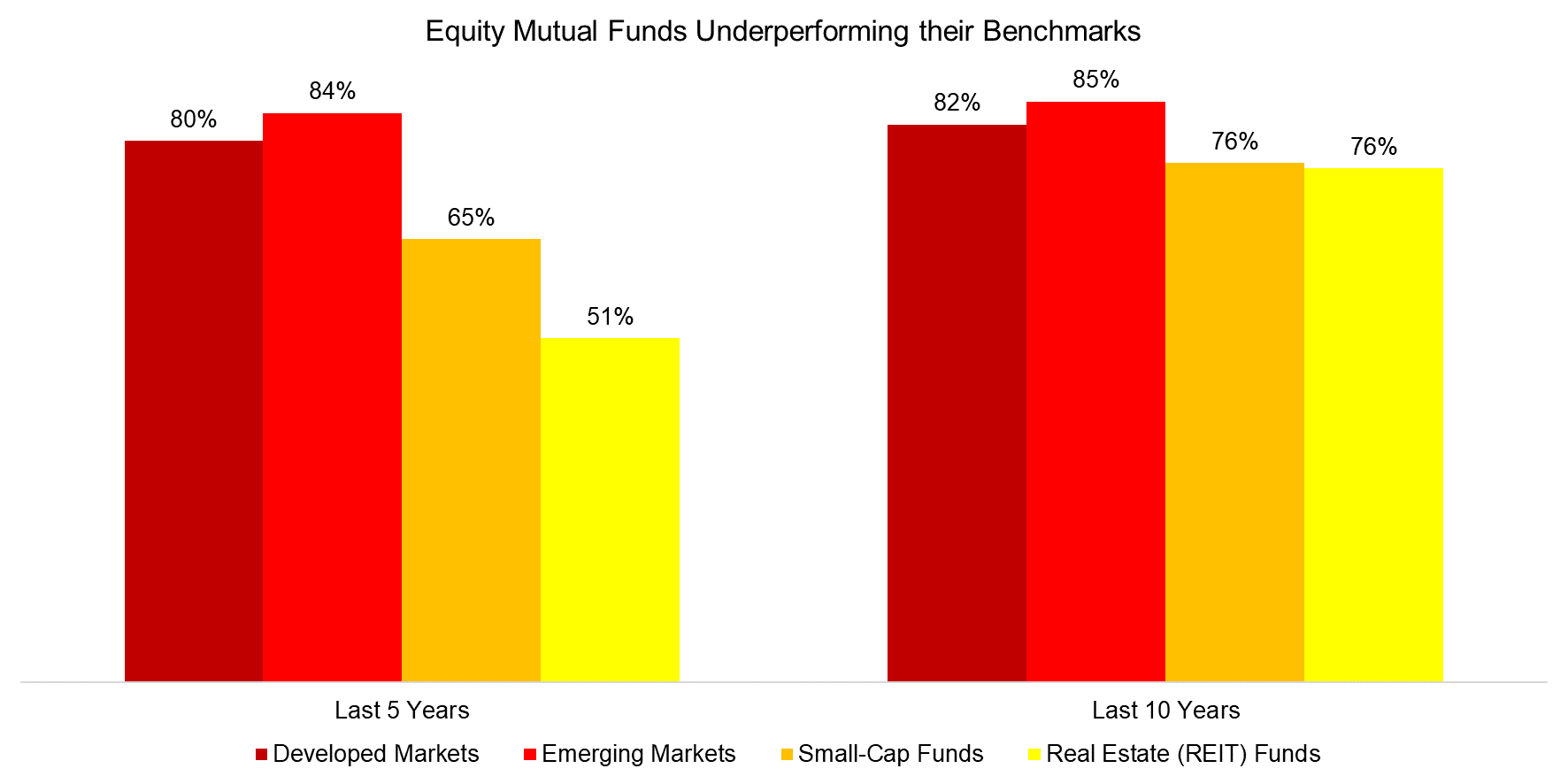 Equity Mutual Funds Underperforming their Benchmarks