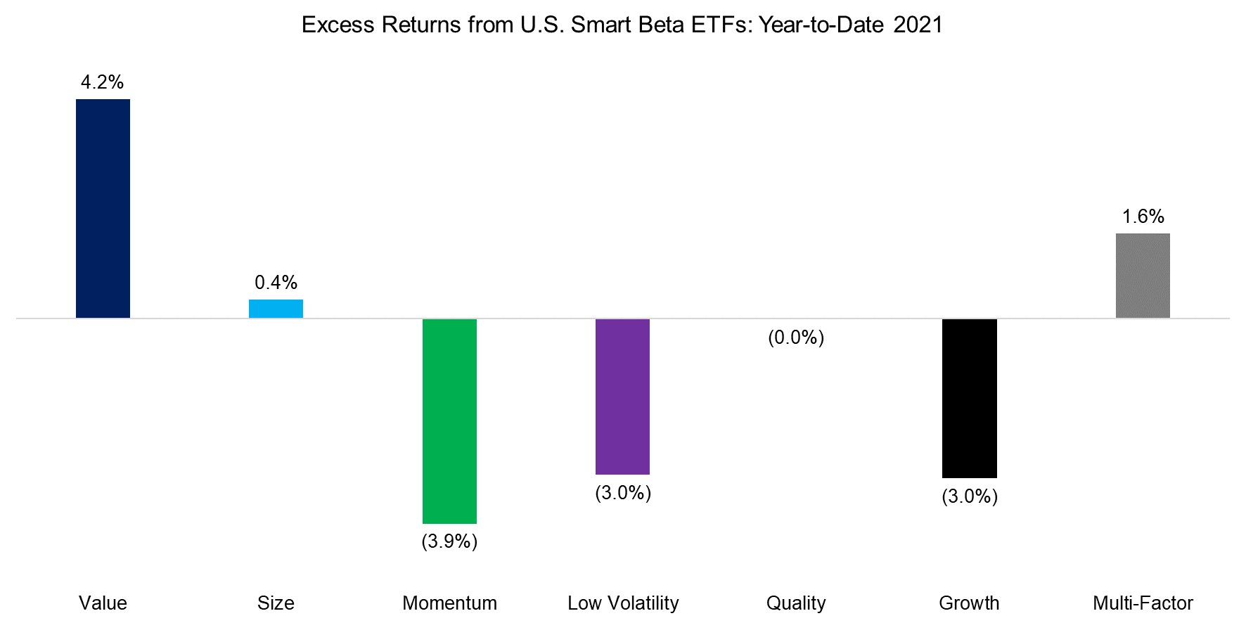 Excess Returns from US Smart Beta ETFs Year-to-Date 2021