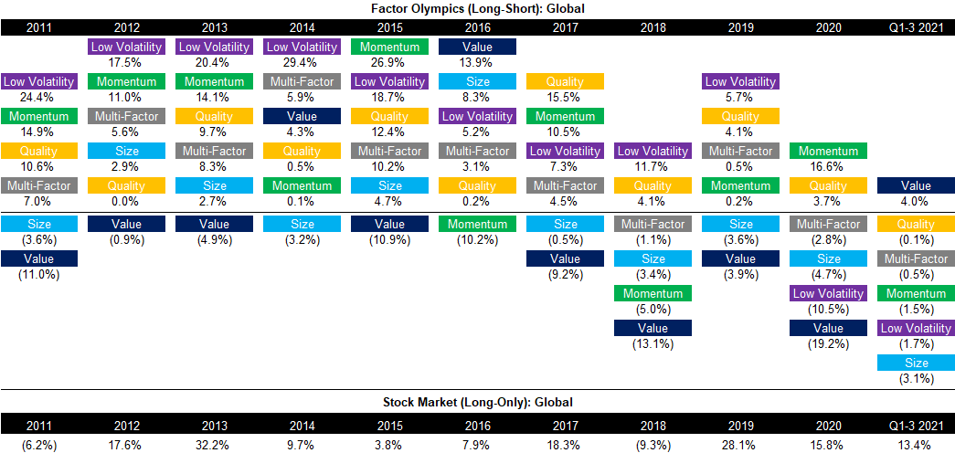 Factor Olympics (Long-Short) - Global