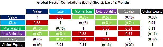 Global Factor Correlations (Long-Short) - Last 12 Months