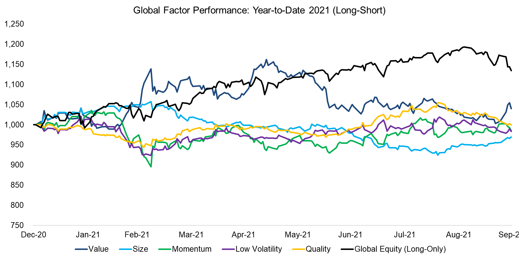 Global Factor Performance Year-to-Date 2021 (Long-Short)