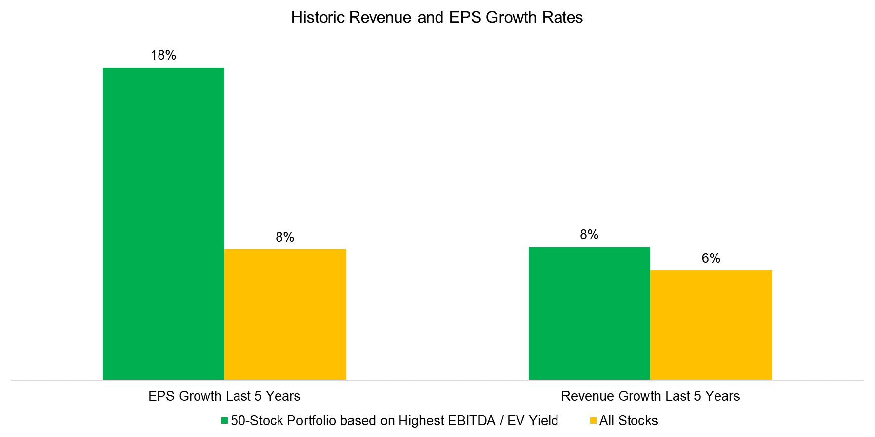 Historic Revenue and EPS Growth Rates