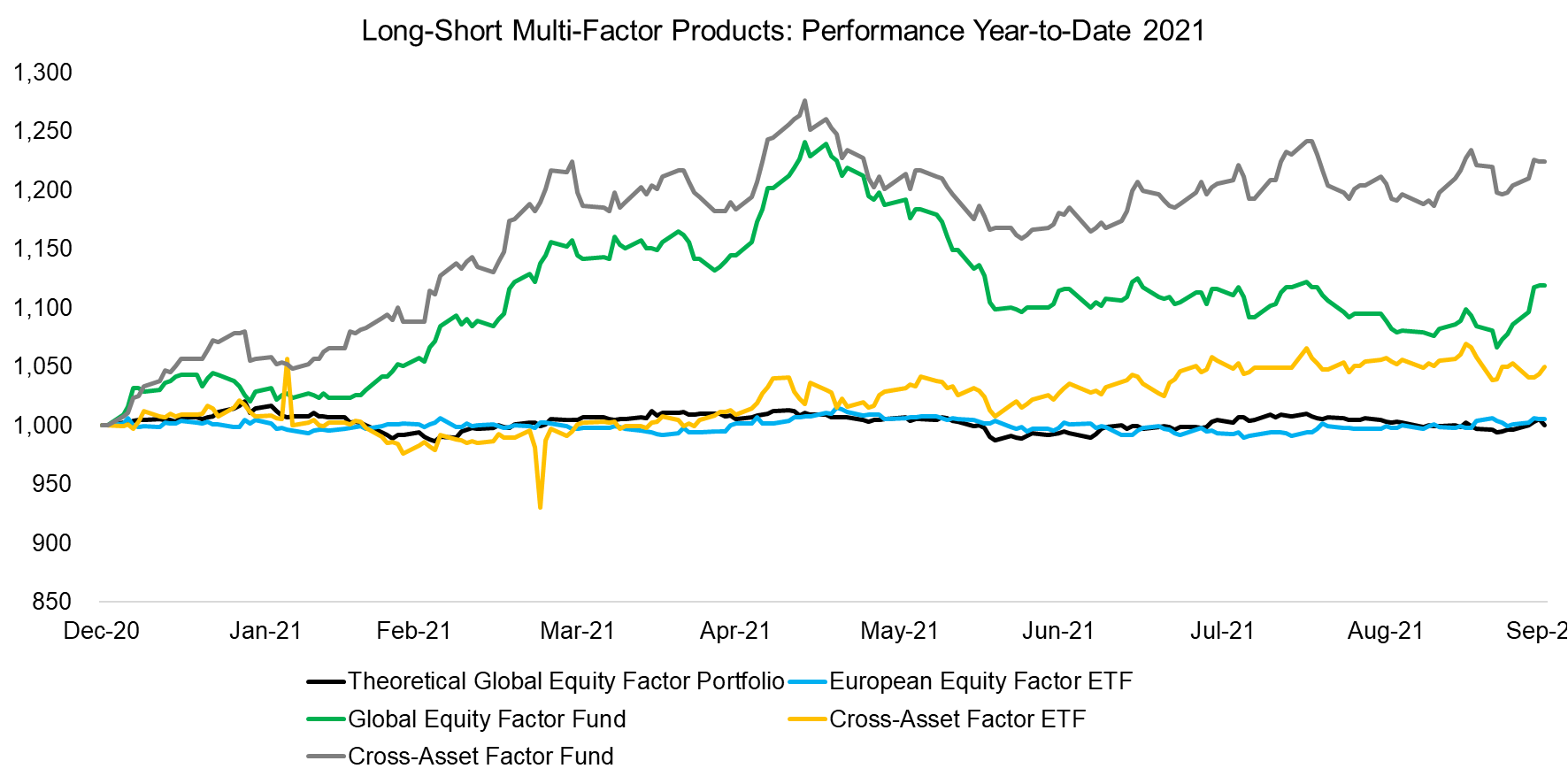 Long-Short Multi-Factor Products Performance Year-to-Date 2021