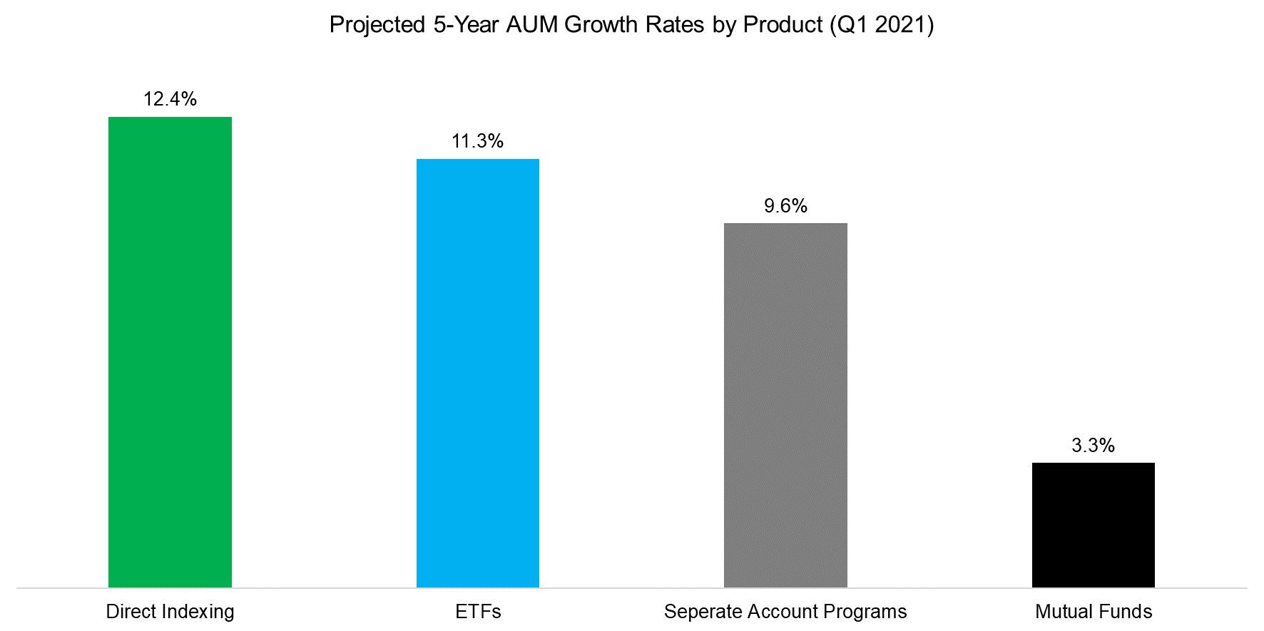 Projected 5-Year AUM Growth Rates by Product (Q1 2021)