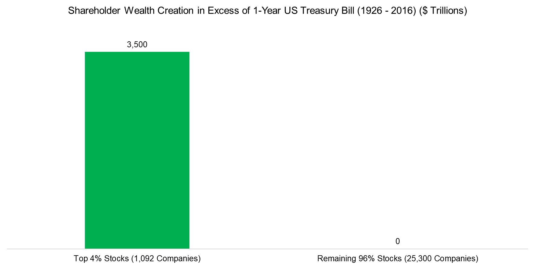 Shareholder Wealth Creation in Excess of 1-Year US Treasury Bill (1926 - 2016) ($ Trillions)