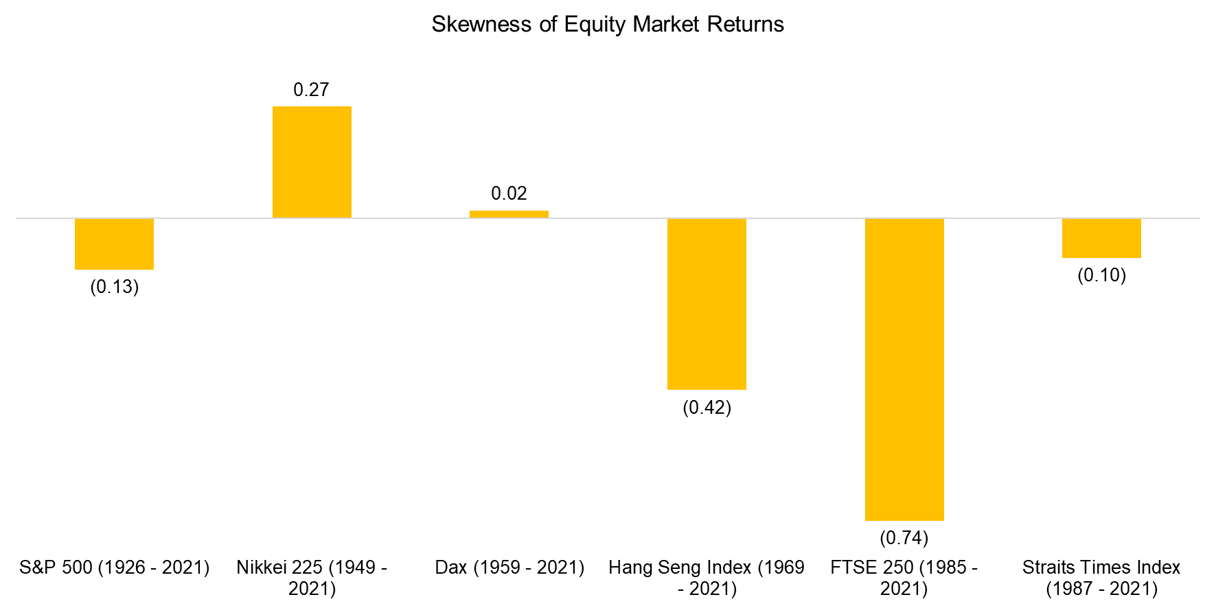 Skewness of Equity Market Returns