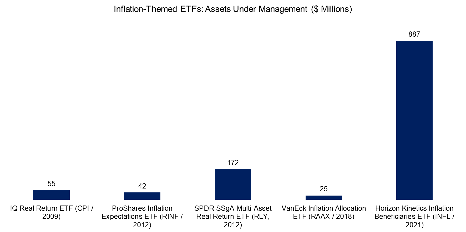 Inflation-Themed ETFs Assets Under Management ($ Millions)