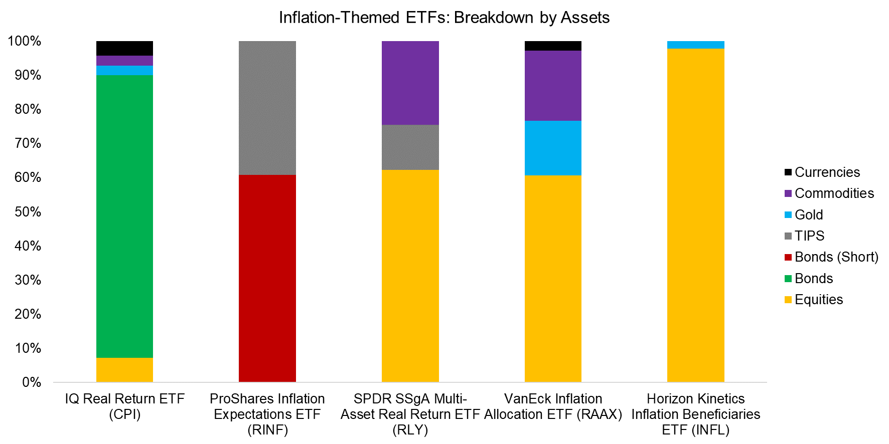 Inflation-Themed ETFs Breakdown by Assets