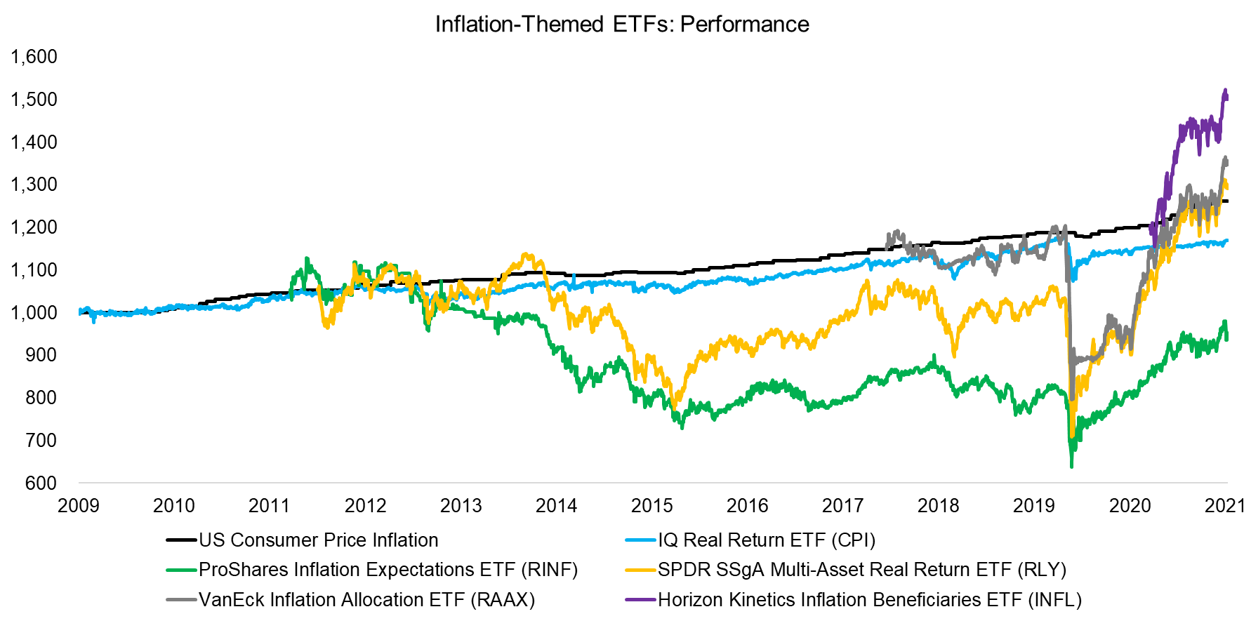 Inflation-Themed ETFs Performance