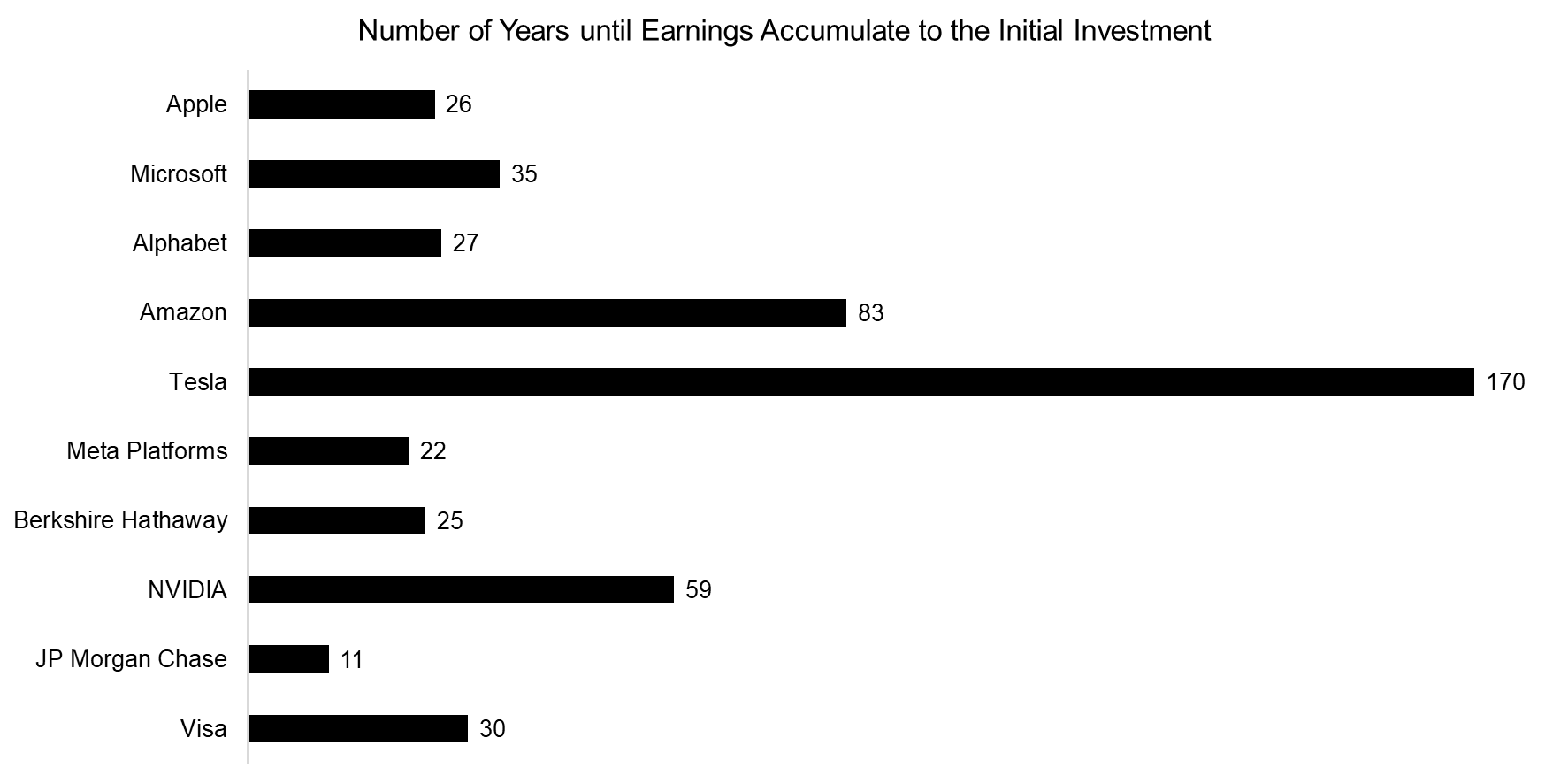 Number of Years until Earnings Accumulate to the Initial Investment