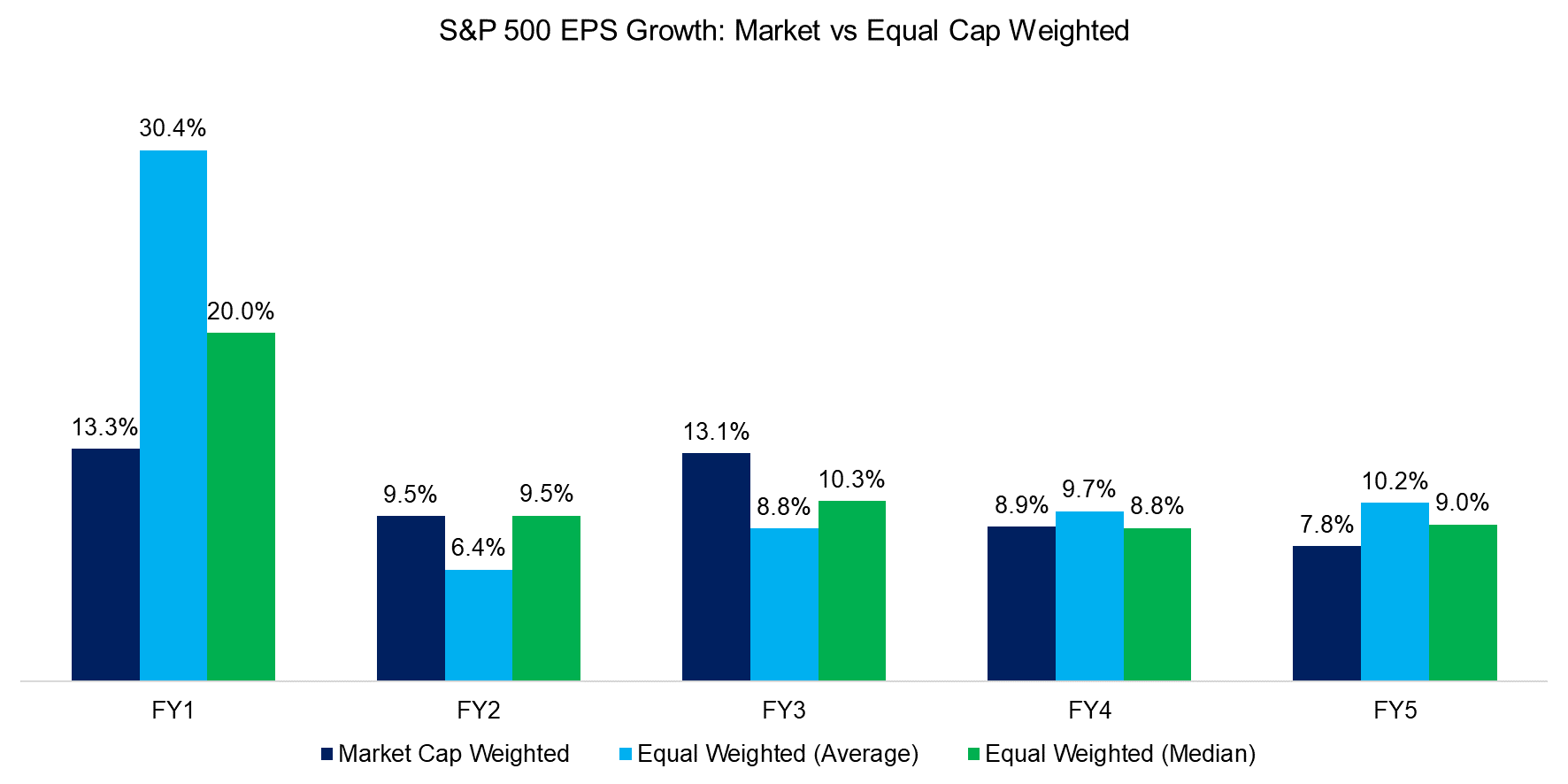 S&P 500 EPS Growth Market vs Equal Cap Weighted