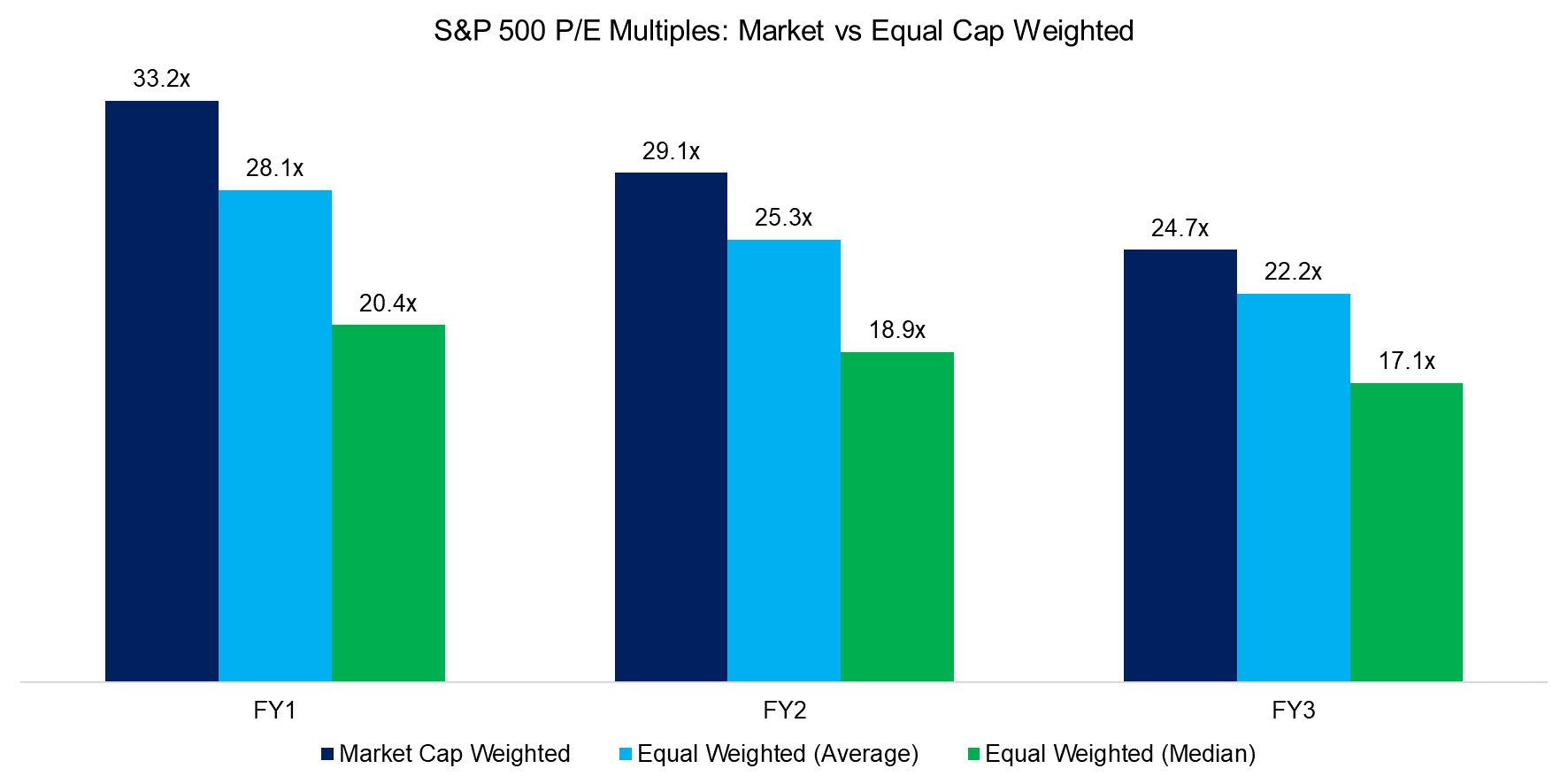 S&P 500 PE Multiples Market vs Equal Cap Weightedi