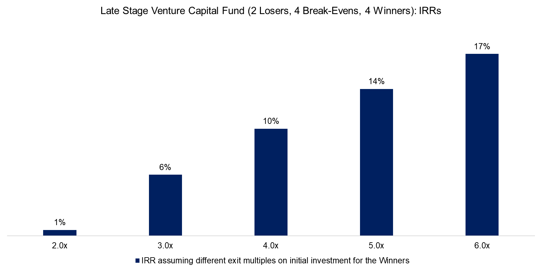 Late Stage Venture Capital Fund (2 Losers, 4 Break-Evens, 4 Winners) IRRs