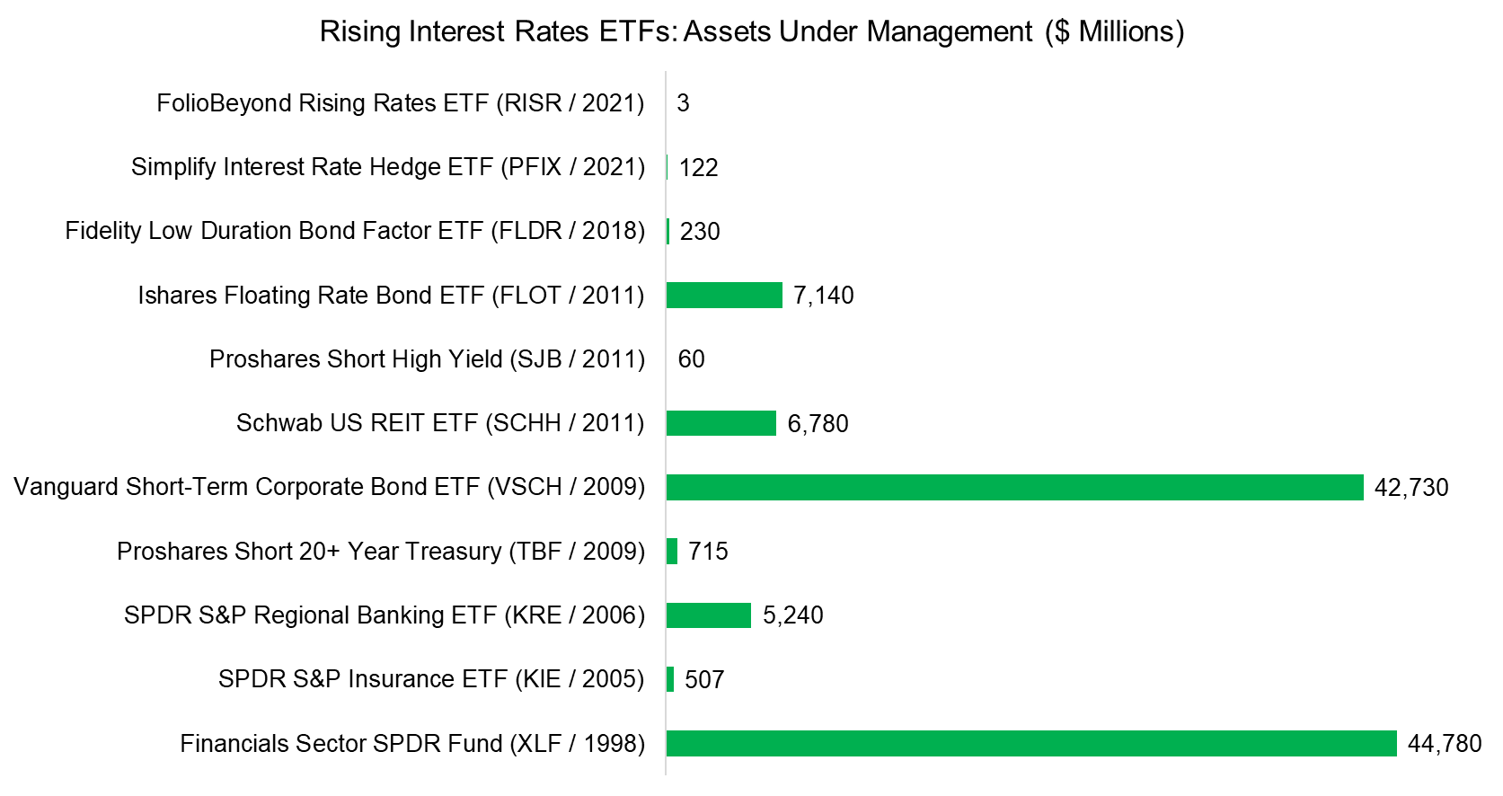 Rising Interest Rates ETFs Assets Under Management ($ Millions)