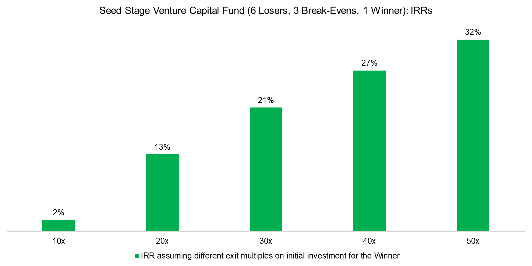 Seed Stage Venture Capital Fund (6 Losers, 3 Break-Evens, 1 Winner) IRRs