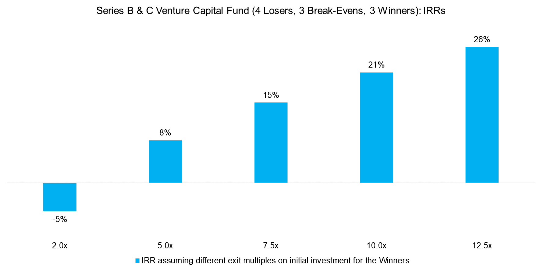 Series B & C Venture Capital Fund (4 Losers, 3 Break-Evens, 3 Winners) IRRs