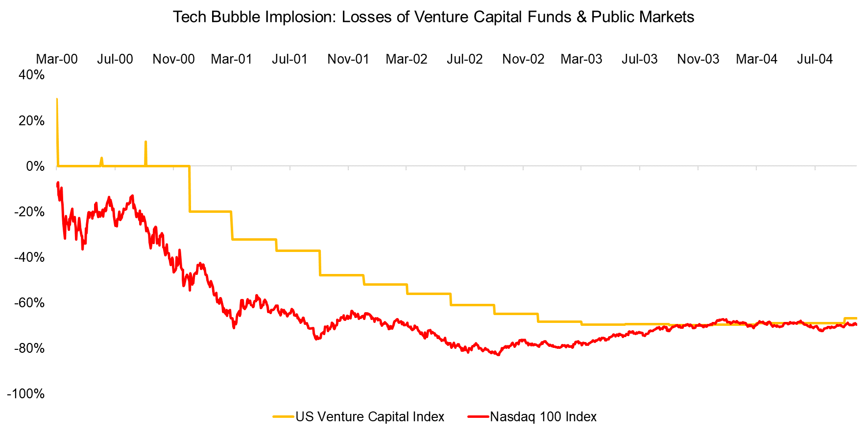 Tech Bubble Implosion Losses of Venture Capital Funds & Public Markets