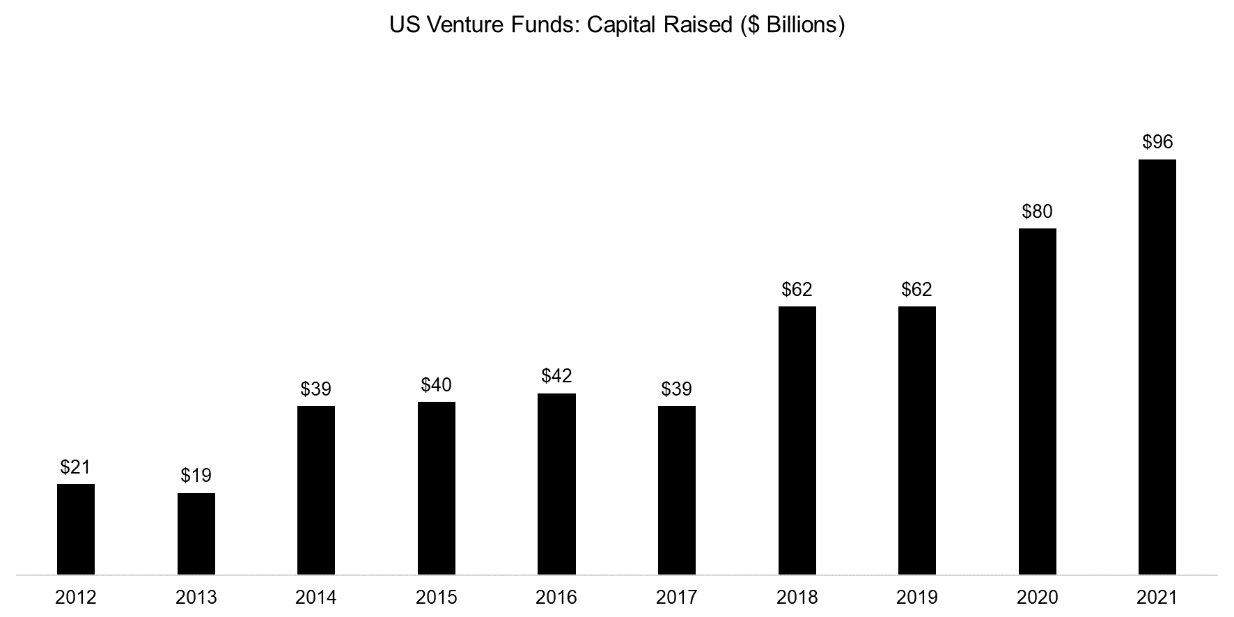 US Venture Funds Capital Raised ($ Billions)