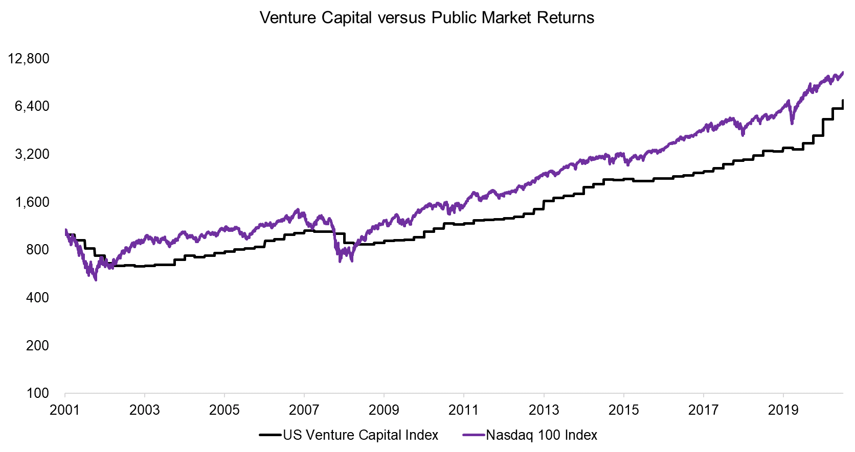 Venture Capital versus Public Market Returns