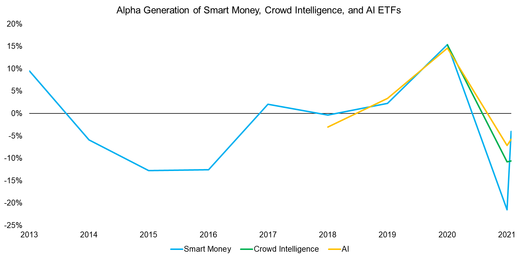 Alpha Generation of Smart Money, Crowd Intelligence, and AI ETFs