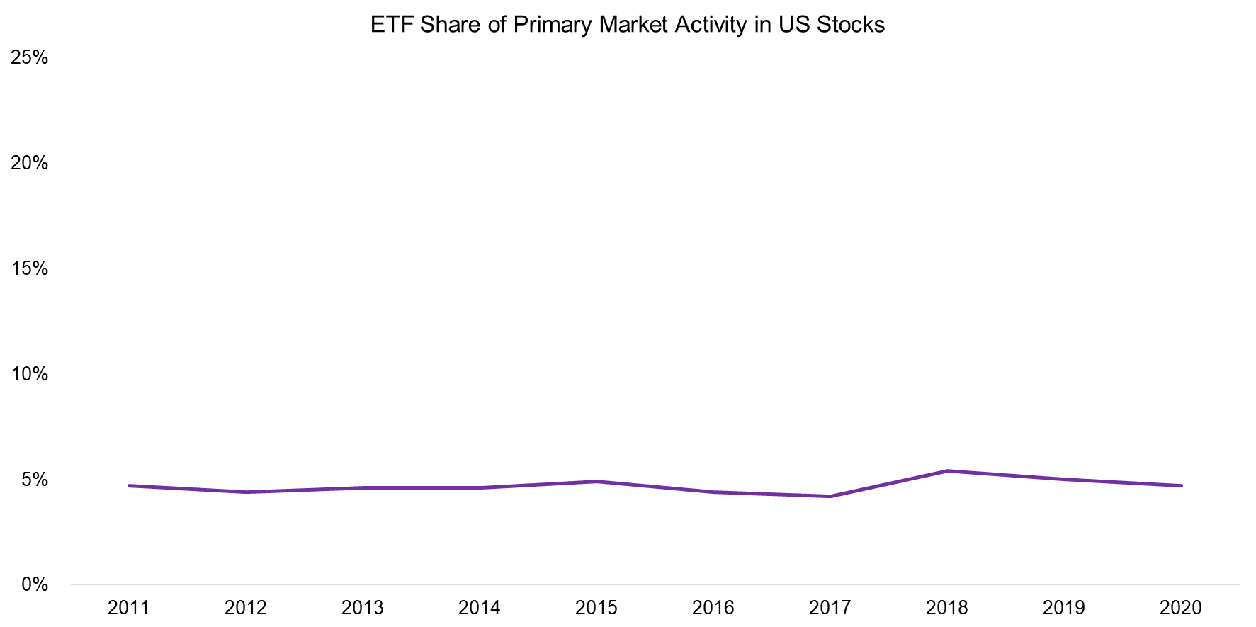 ETF Share of Primary Market Activity in US Stocks