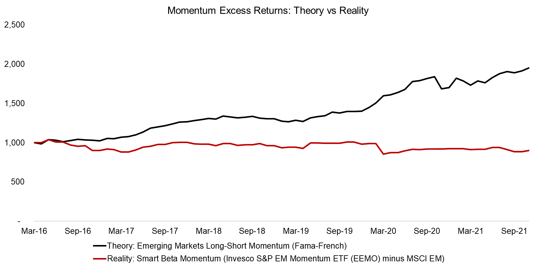 Emerging Markets Momentum Excess Returns Theory vs Reality