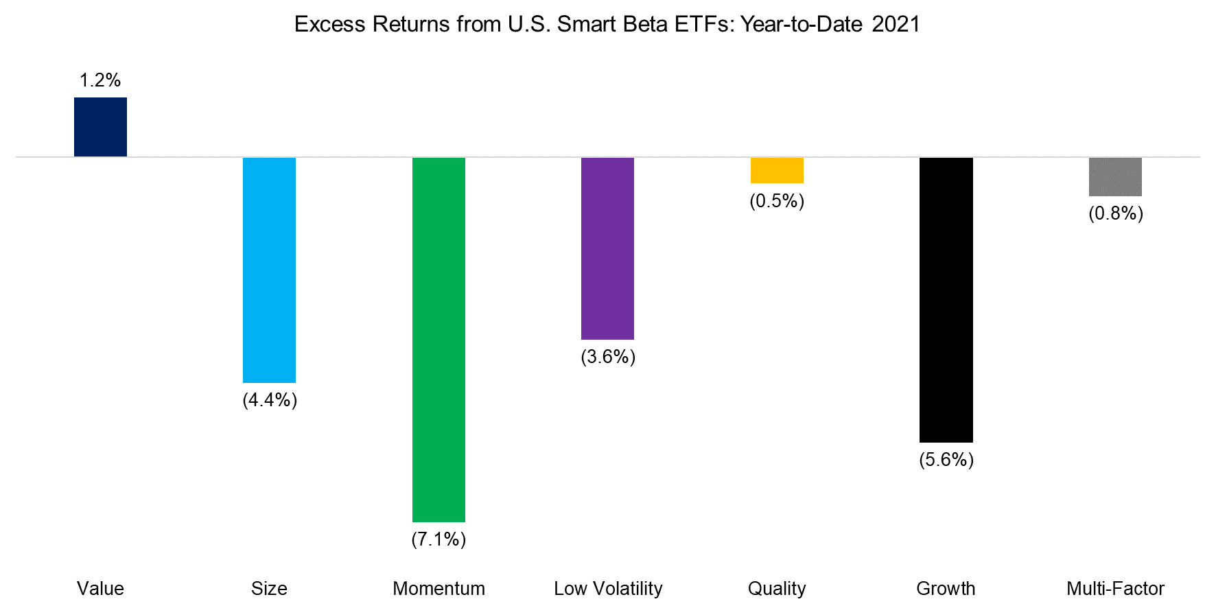 Excess Returns from U.S. Smart Beta ETFs Year-to-Date 2021