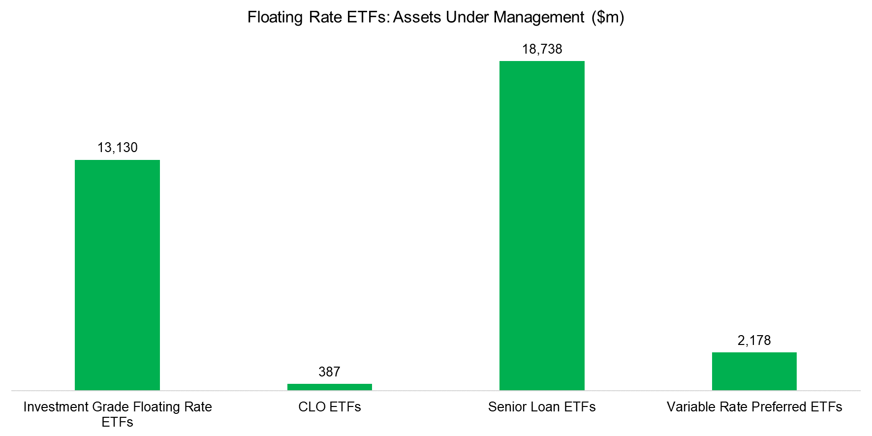 Floating Rate ETFs Assets Under Management ($m)