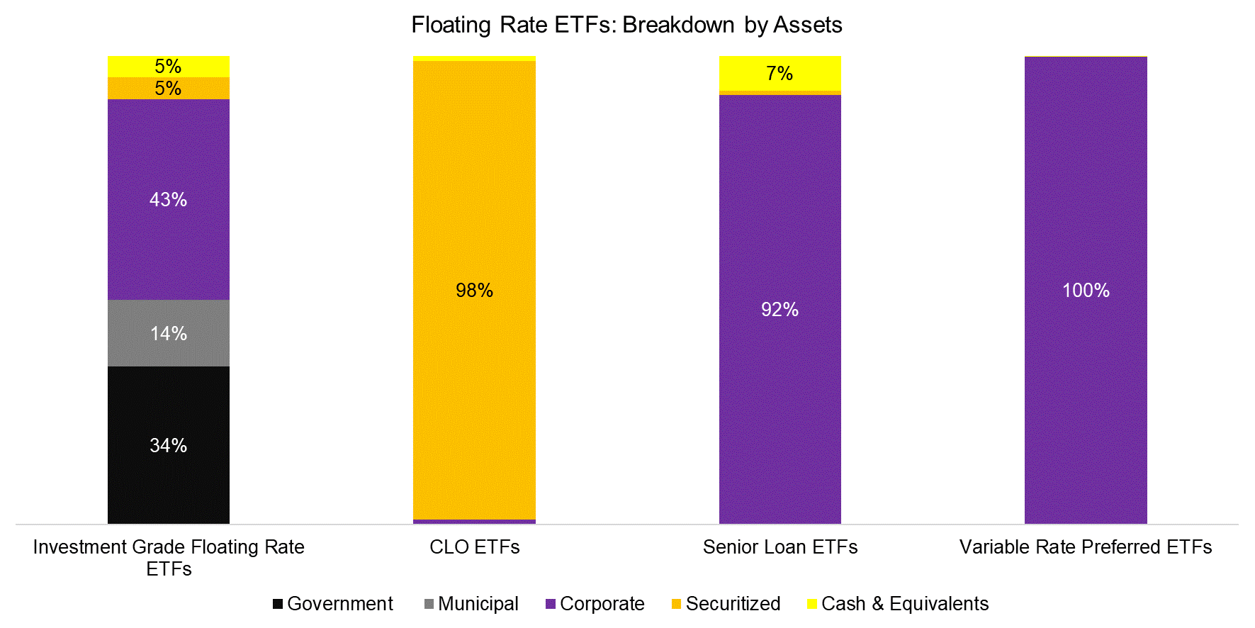 Floating Rate ETFs Breakdown by Assets