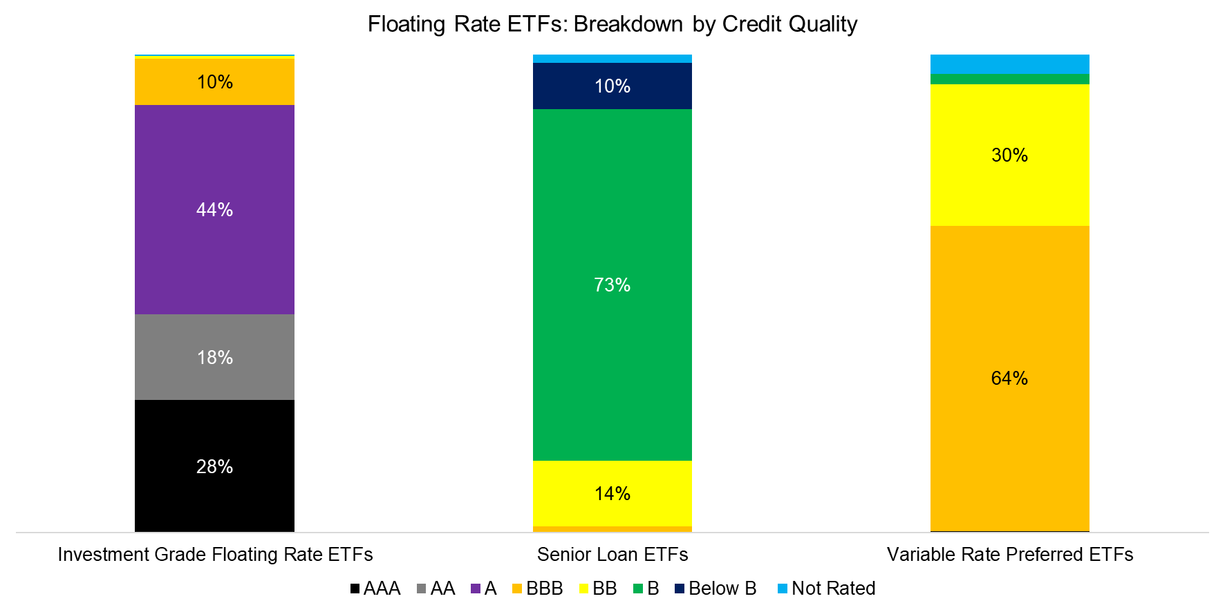 Floating Rate ETFs Breakdown by Credit Quality