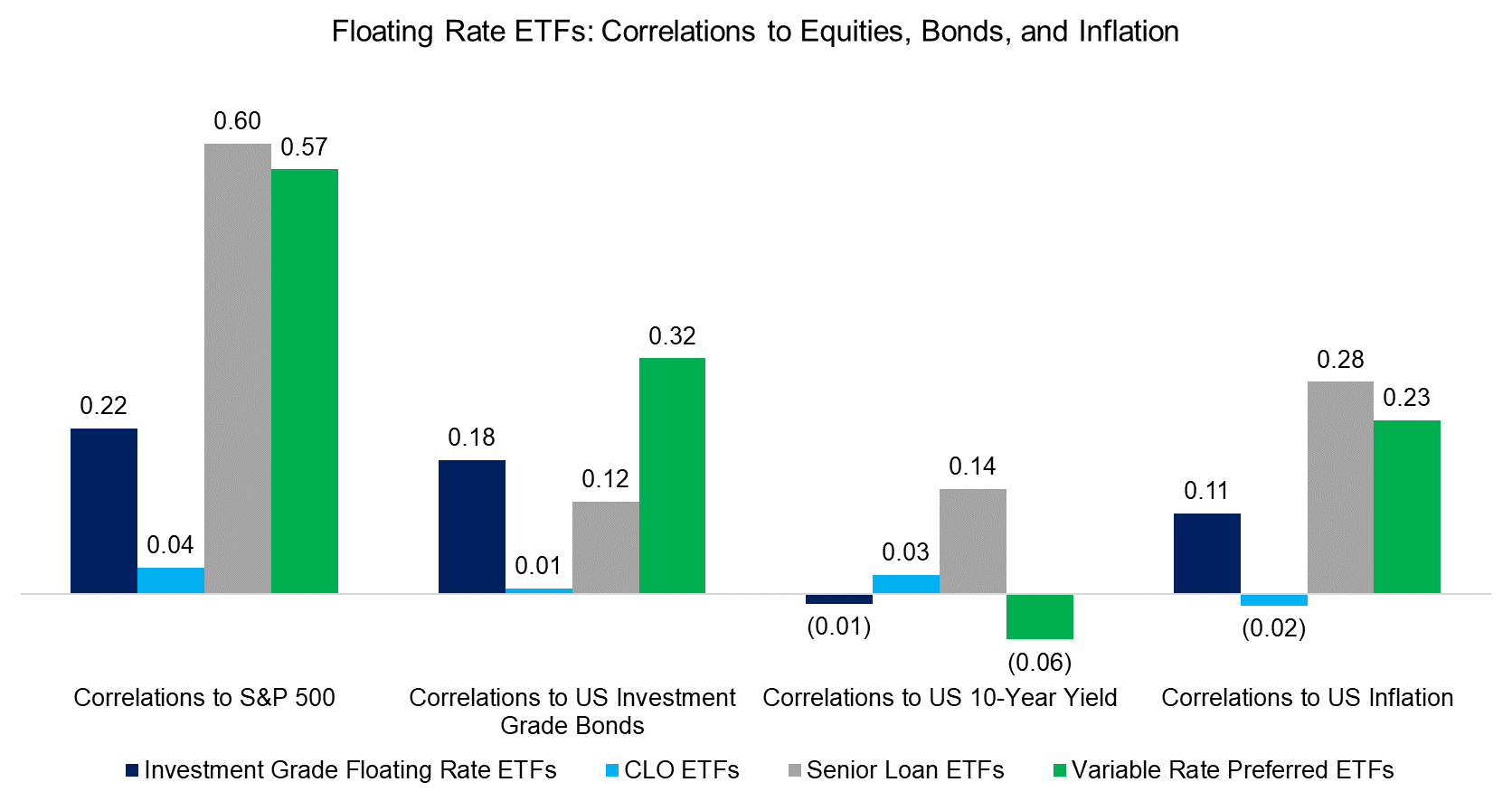 Floating Rate ETFs Correlations to Equities, Bonds, and Inflation