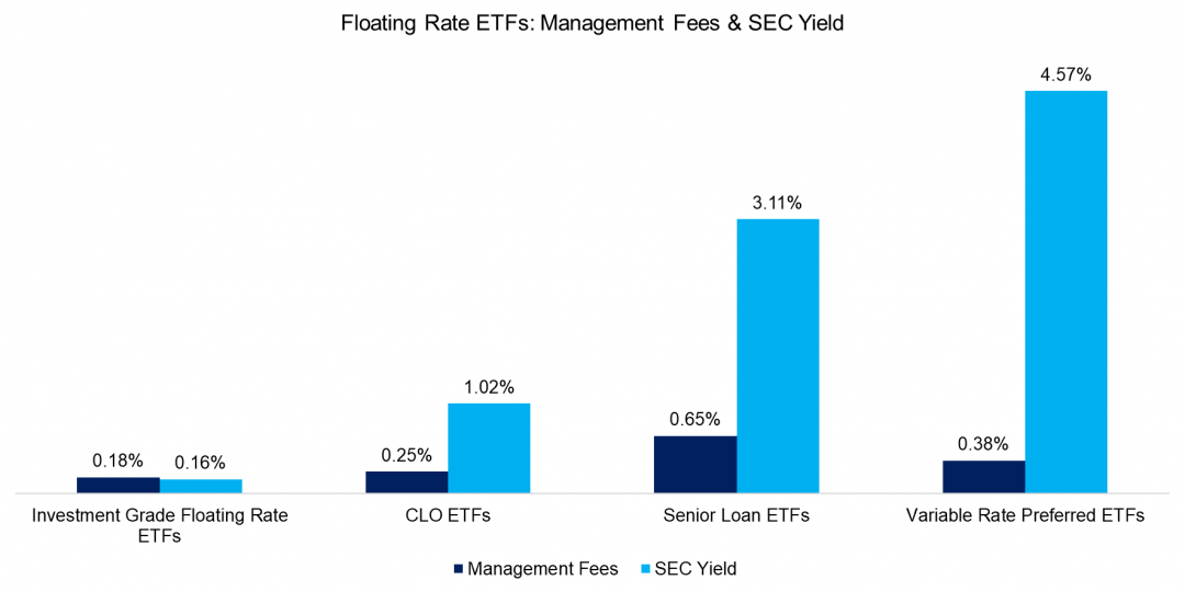 Analyzing Floating Rate ETFs